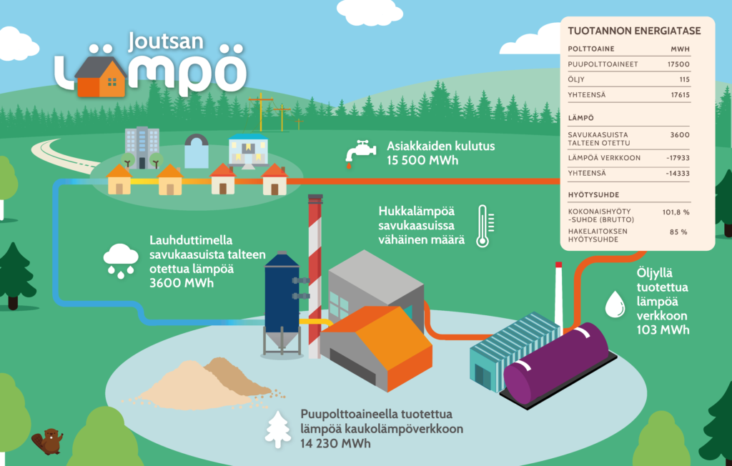 Joutsan lämpölaitoksen havainnekuva