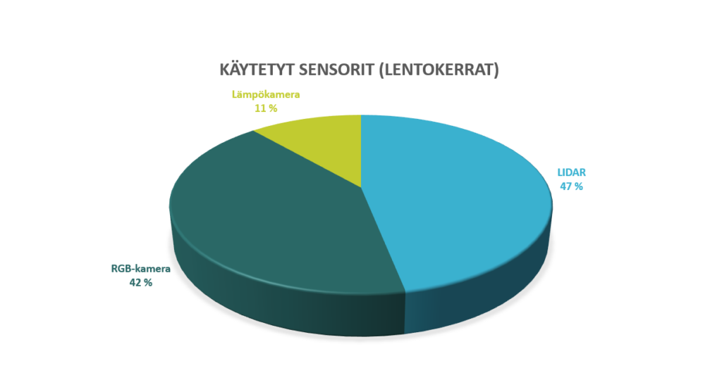 Käytetyt sensorit Evision Oy:n tekemillä dronelennoilla