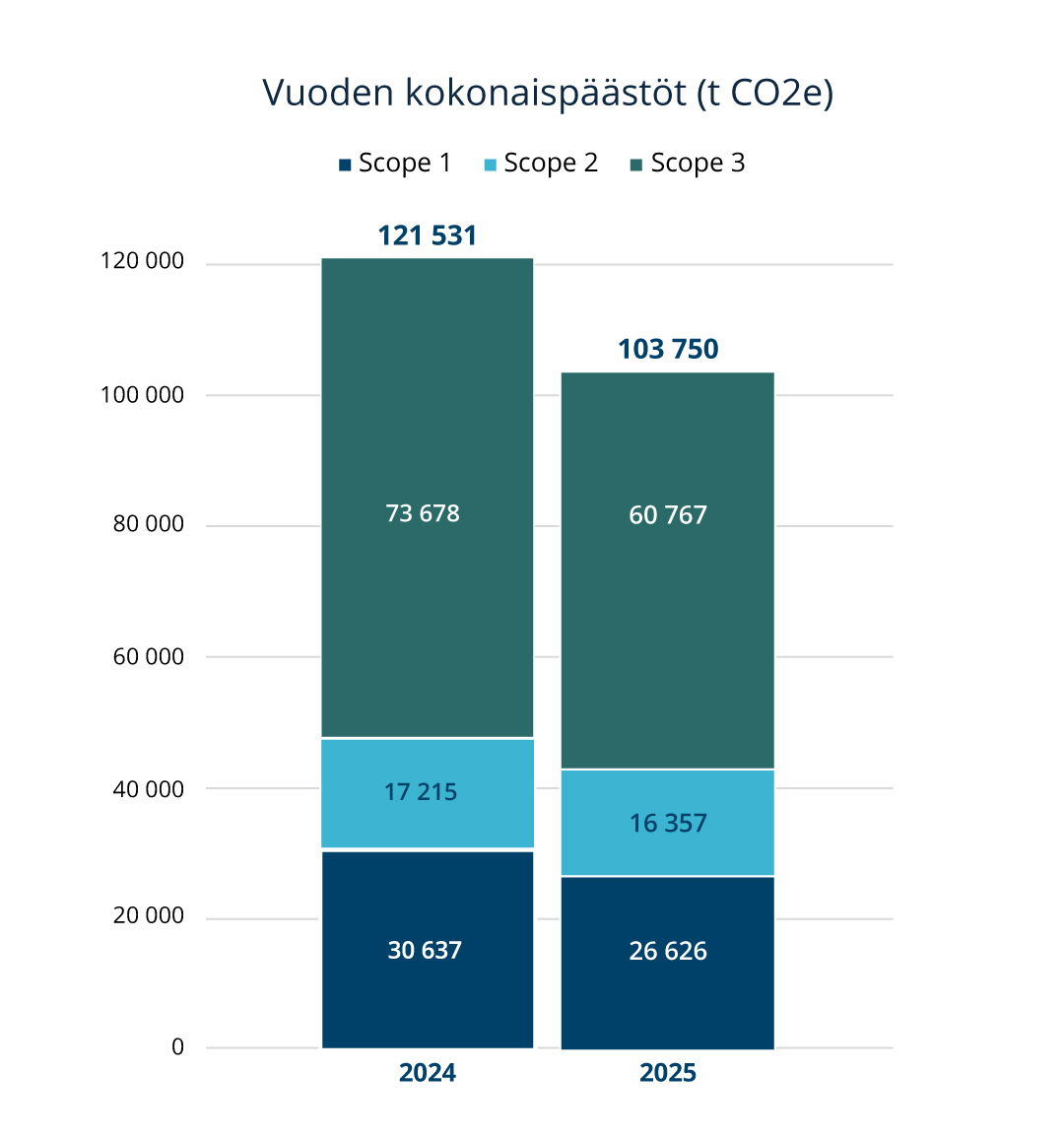 Suur-Savon Sähkö -konsernin kokonaispäästöt vuonna 2024 yhteensä 121 531 tCO2 ja 2025 yhteensä 103 750 tCO2