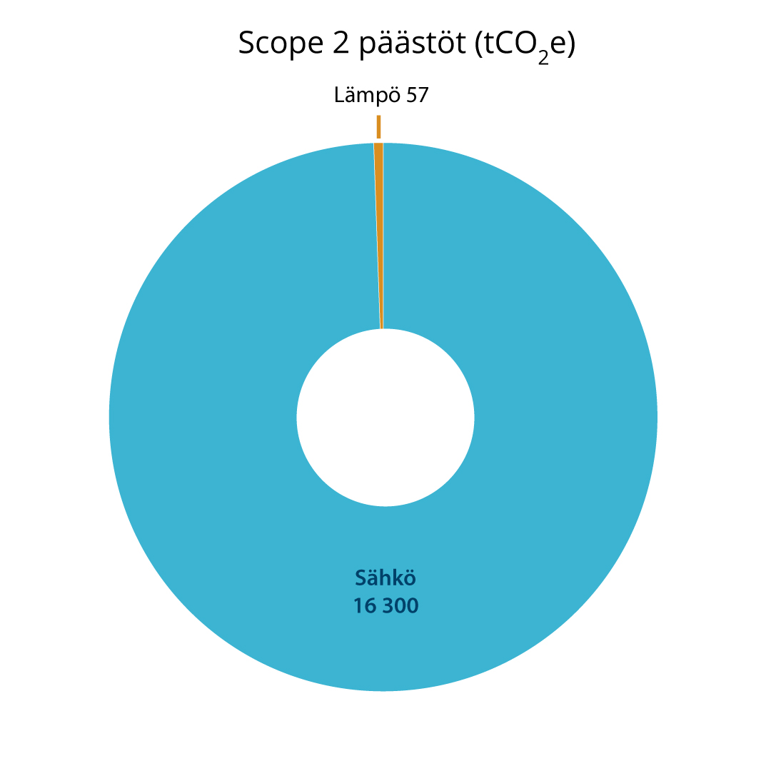 Scope 2 ostettu energia vuonna 2025 sähkö 16 300 tCO2 ja lämpö 57 tCO2