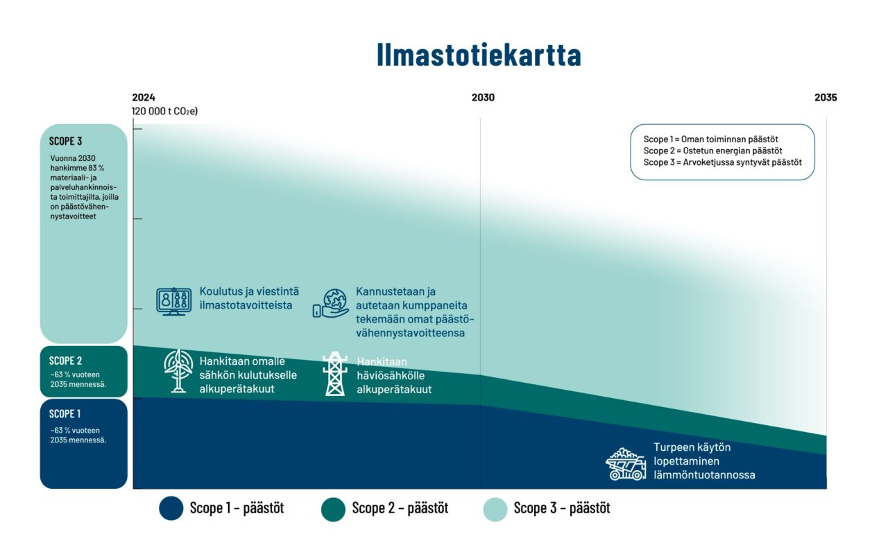 Suur-Savon Sähkön ilmastotiekartta vuoteen 2035 asti jaettuna scope 1, 2 ja 3 päästöjen vähentämiseen. Scope 1: vuonna 2035 turpeen käytön lopettaminen. Scope 2: oman sähkönkulutuksen alkuperätakuut ja häviösähkön alkuperätakuut. Scope 3: koulutus ja viestintä kumppaneille ilmastotavoitteista, kannustetaan kumppaneita tekemään omat päästövähennystavoitteet